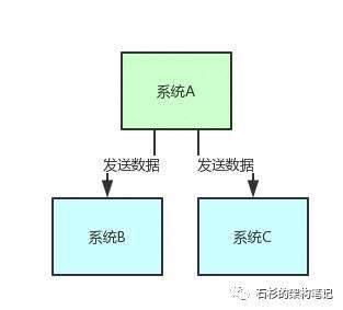 【Java进阶面试系列之一】哥们，你们的系统架构中为什么要引入消息中间件