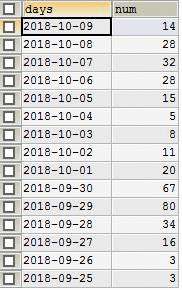 mysql按天数据统计