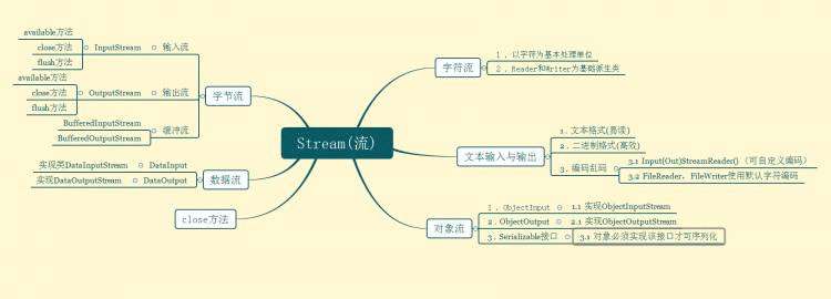 201521123022 《Java程序设计》  第十二周学习总结