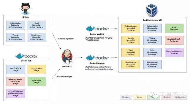 老肖语录 | 使用 Docker 做 CI 解惑