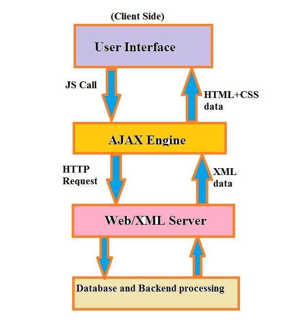 AJAX Introduction