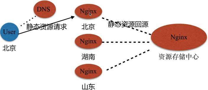 Nginx作为静态资源web服务