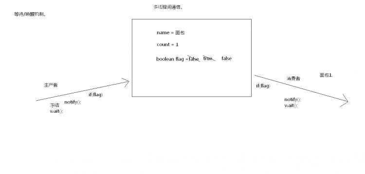 多线程知识点：同步