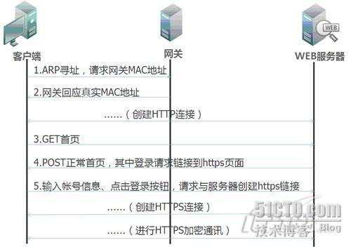 深入解析SSL Strip攻击机制