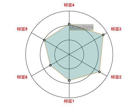 从0开始撸一个支持单轴轮播的雷达图（Ehcarts的单轴显示问题）之头篇