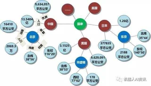 通俗易懂解释知识图谱（Knowledge Graph)