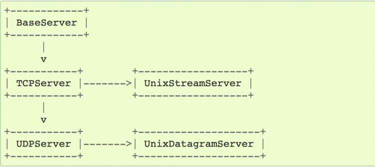 Python网络编程（2）复用socket I/O 实现更好的性能