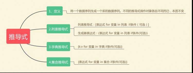 Python 高级条件语句与语法精讲：深入解析列表、字典、集合推导式及生成器表达式