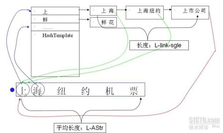 [转]多模匹配算法与dictmatch实现