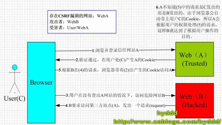 XSS攻击  CSRF攻击 基础理解