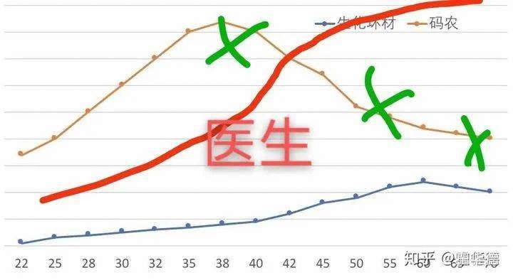 为什么计算机薪酬排名第一而不是临床医学？