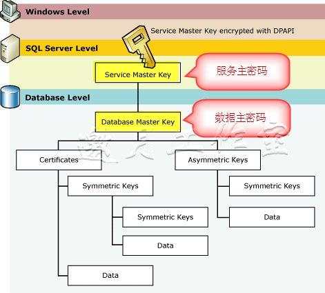 SQL Server 2008中的代码安全之主密钥详解