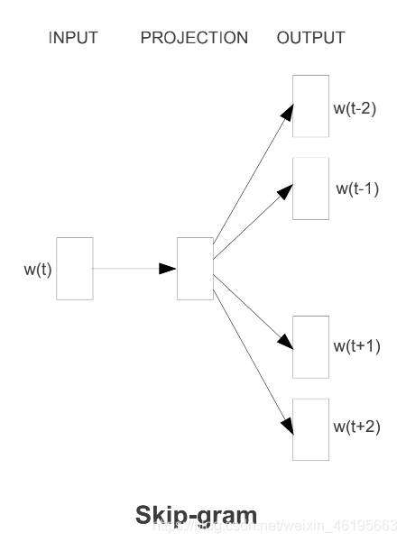 《词嵌入模型word2vec》