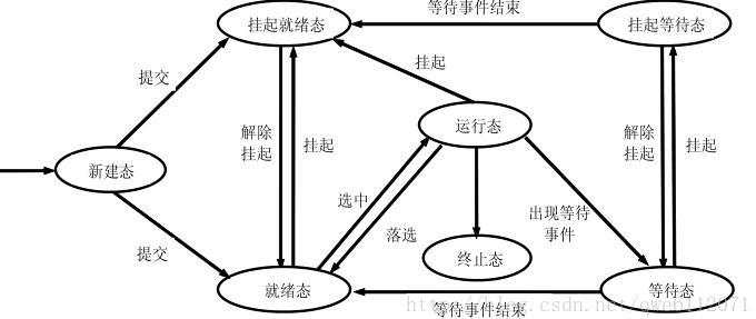 《第一次作业：基于Linux源代码分析进程模型》