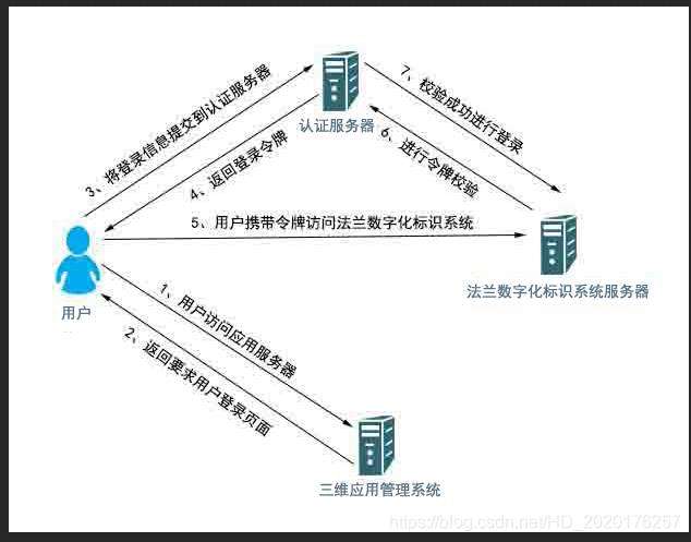 《项目开发中使用CAS 5.3实现SSO单点登录》