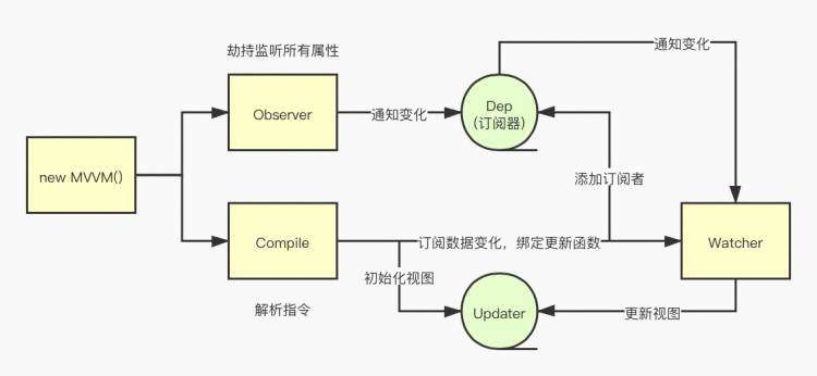 【JS】如何实现一个极简版Vue （初始化）