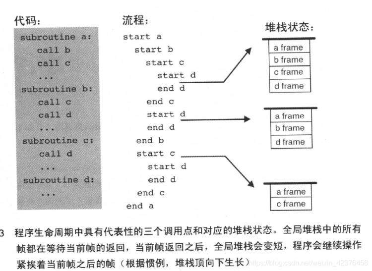 《计算机组成要素五：虚拟机 堆栈模型》