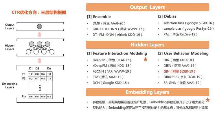 《一口气放出三篇SIGIR论文！详解阿里妈妈搜索广告CTR模型演进》