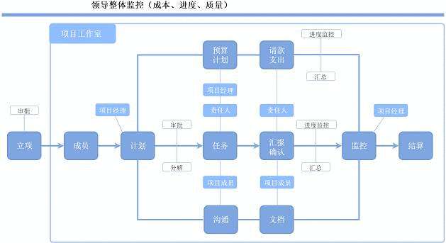 《流程图怎么做？》