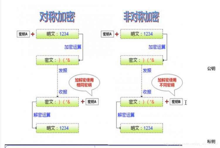 RHCE（3）HTTP的安全机制，搭建加密网站