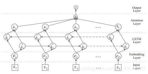 《麻雀SSA优化注意力机制的BiLSTM用于负荷预测》