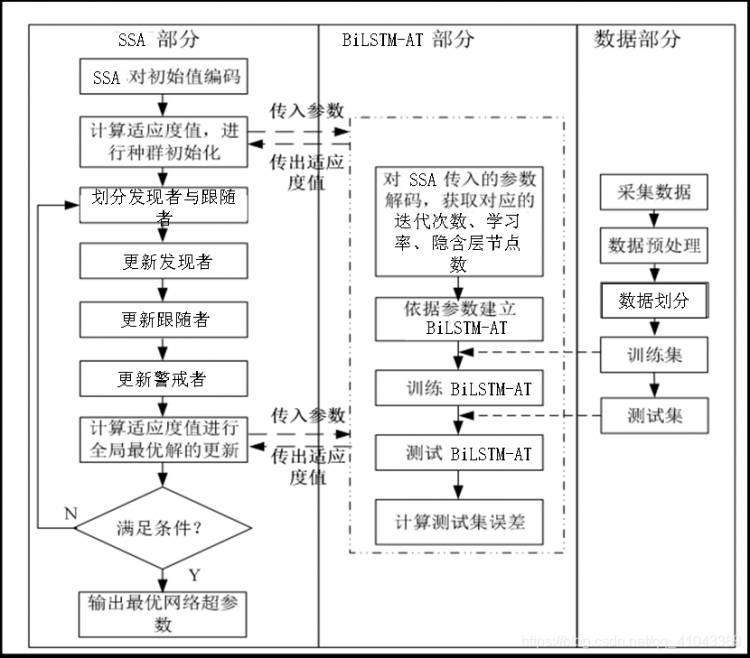 《麻雀SSA优化注意力机制的BiLSTM用于负荷预测》