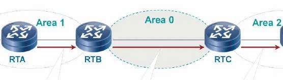 动态路由2 OSPF协议