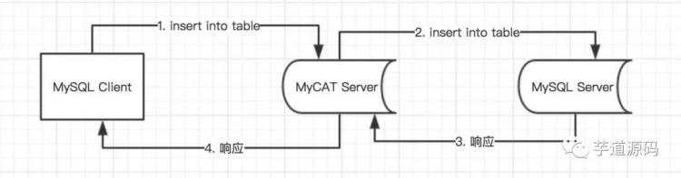 数据库中间件 MyCAT源码分析：【单库单表】插入