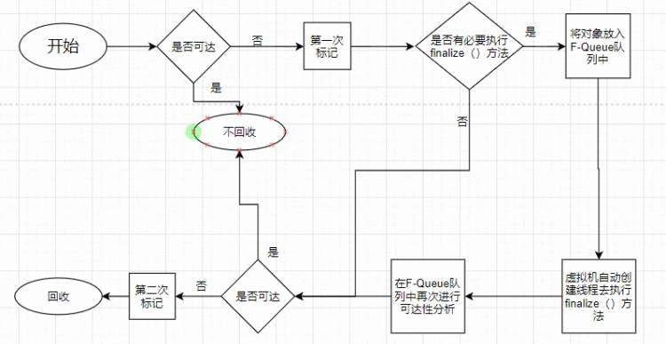 Java虚拟机——垃圾回收流程与算法