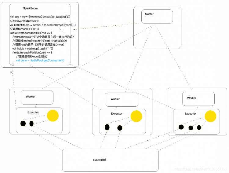 Spark系列十七：经典案列使用直连的方式，Kafka，SparkSteaming，Redis