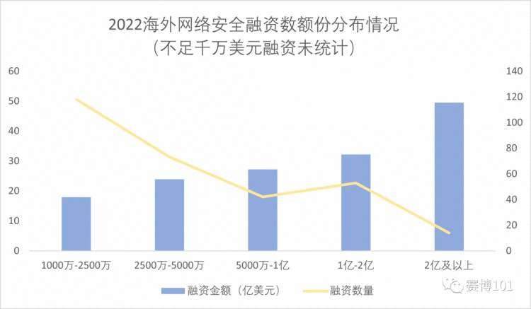 2022年海外网络安全融资分析总结（1）