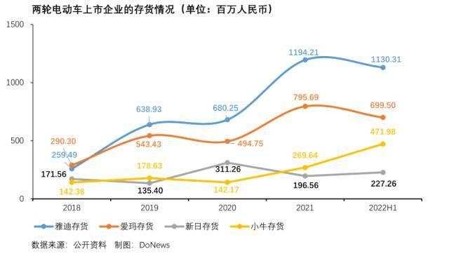 两轮电动车的下一站，是增长还是泡沫？