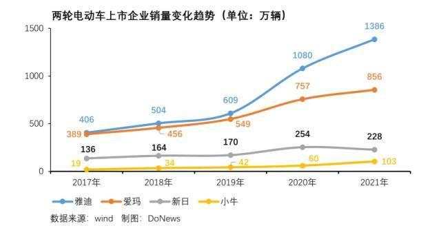 两轮电动车的下一站，是增长还是泡沫？