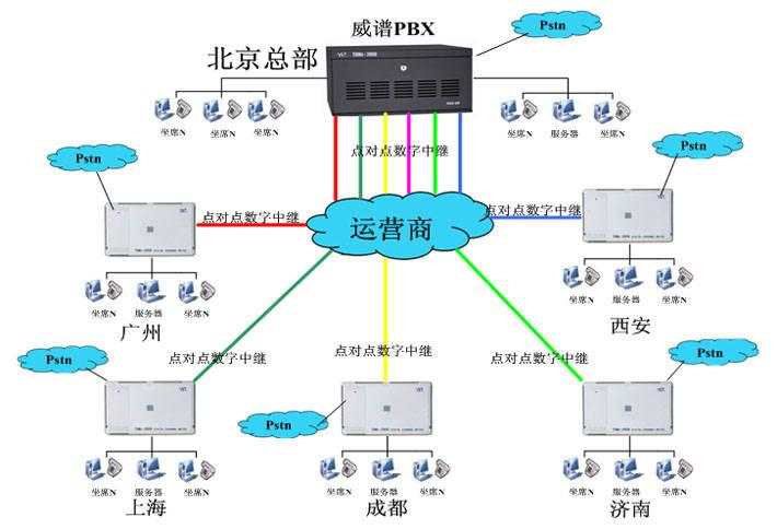 威谱数字电话交换机 PRI组网方案-西安飞易电子科技有限公司