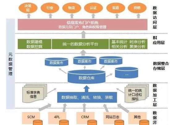 一名大数据新手，如何成为大数据工程师？附上学习路线