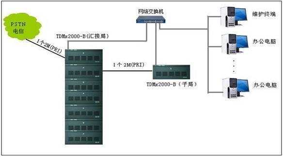 威谱数字电话交换机 PRI组网方案-西安飞易电子科技有限公司